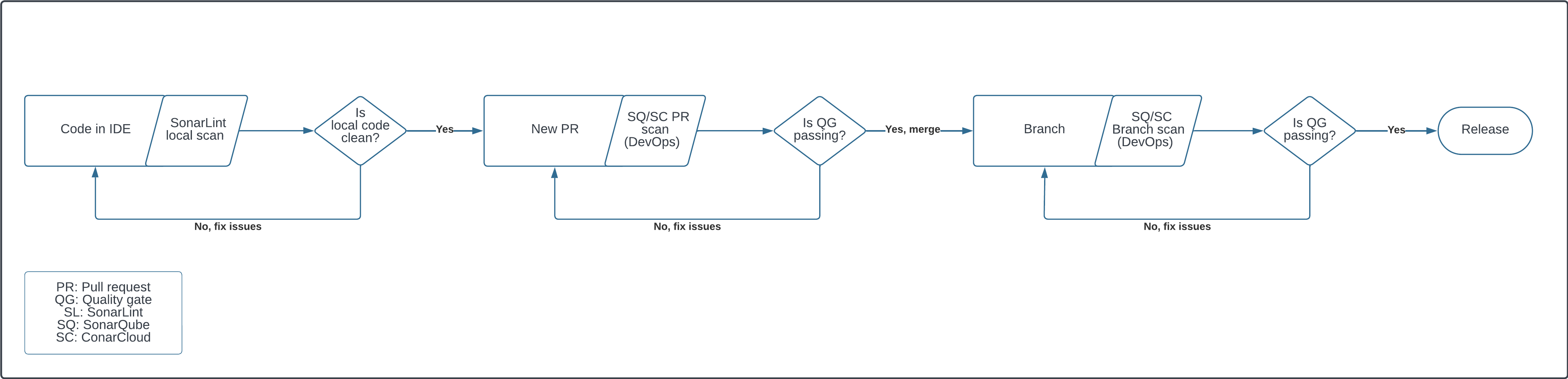 Overview of the code analysis and merging process.