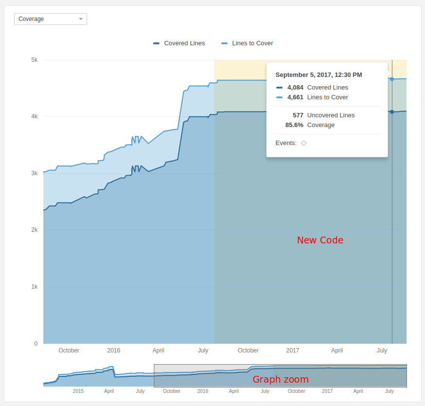 Sample graph showing the code coverage of a SonarCloud project.