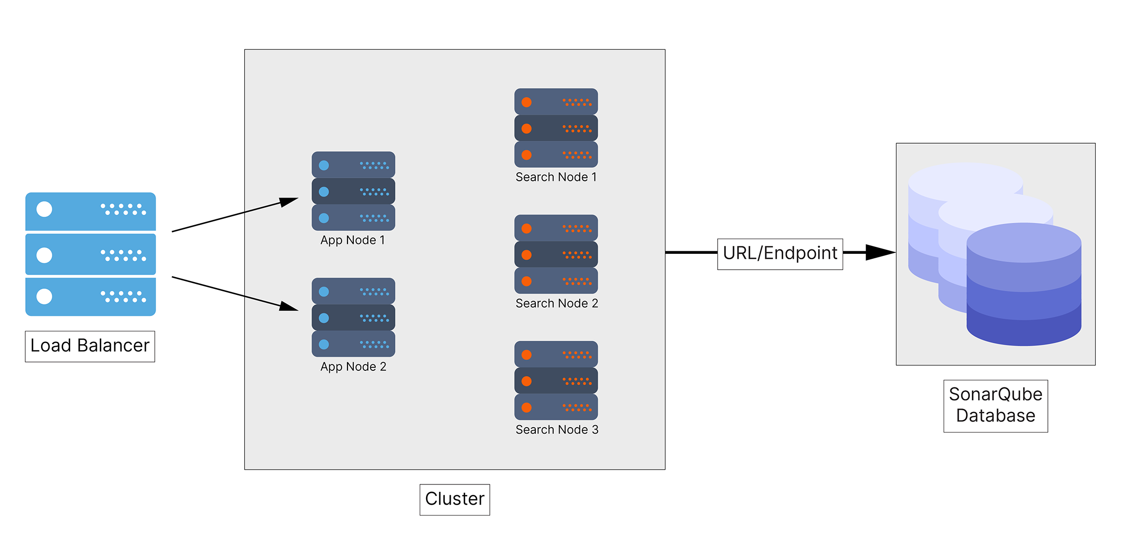 Diagram of SonarQube installed as a cluster