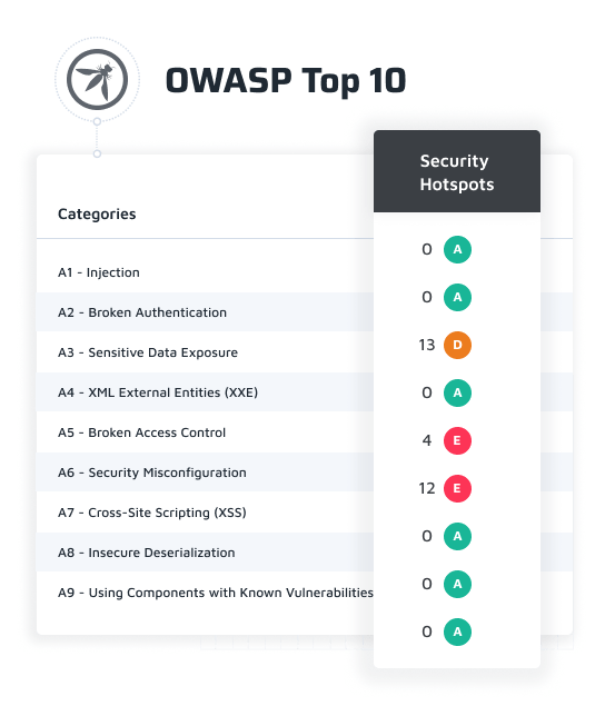Image shows security hotspot vulnerabilities based off of the WASP top 10