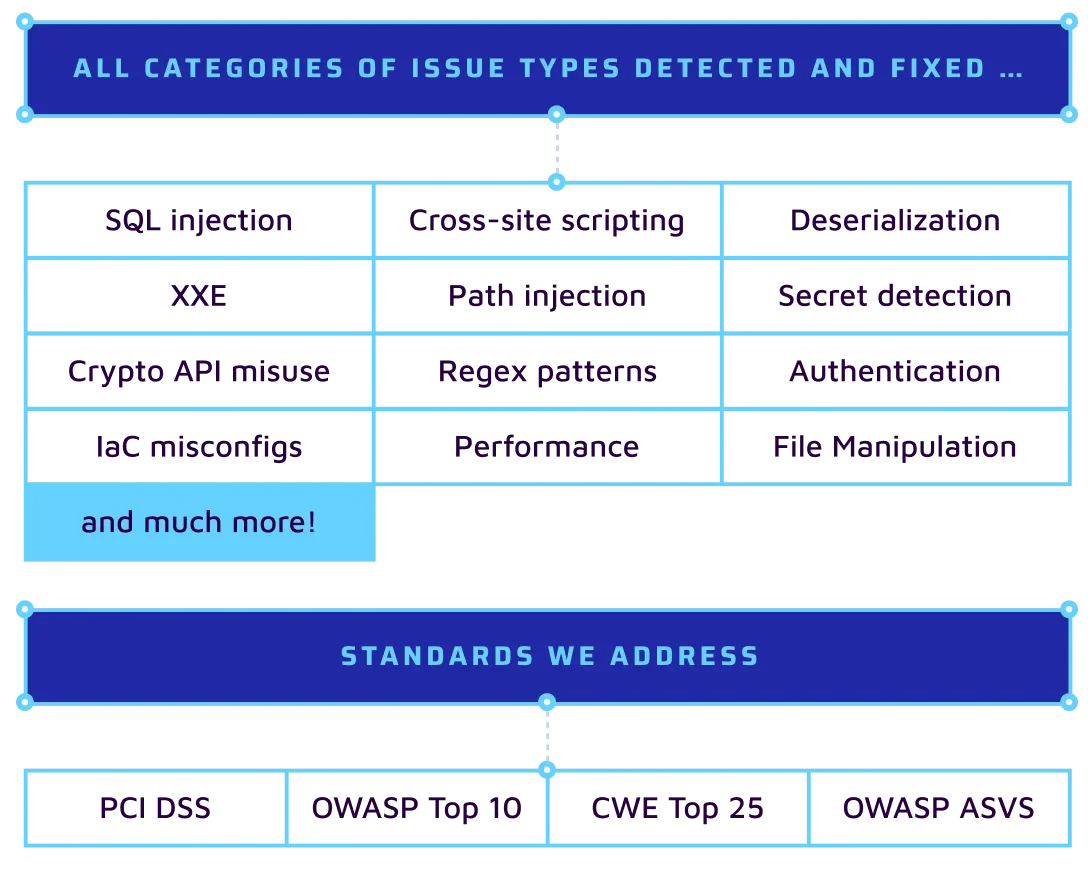 Graphic shows issues types that are detected by sonar, such as SQL injection, cross-site scripting, deserialization, XXE, path injection, secret detection, crptop API misuse, regex patterns, authentication, IaC misconfigs, Performance, File Manipution and much more! The image also shows the standards addressed by Sonar as well. The standards addressed are PCI DSS, OWASP Top 10, CWE Top 25 and OWASP ASVS