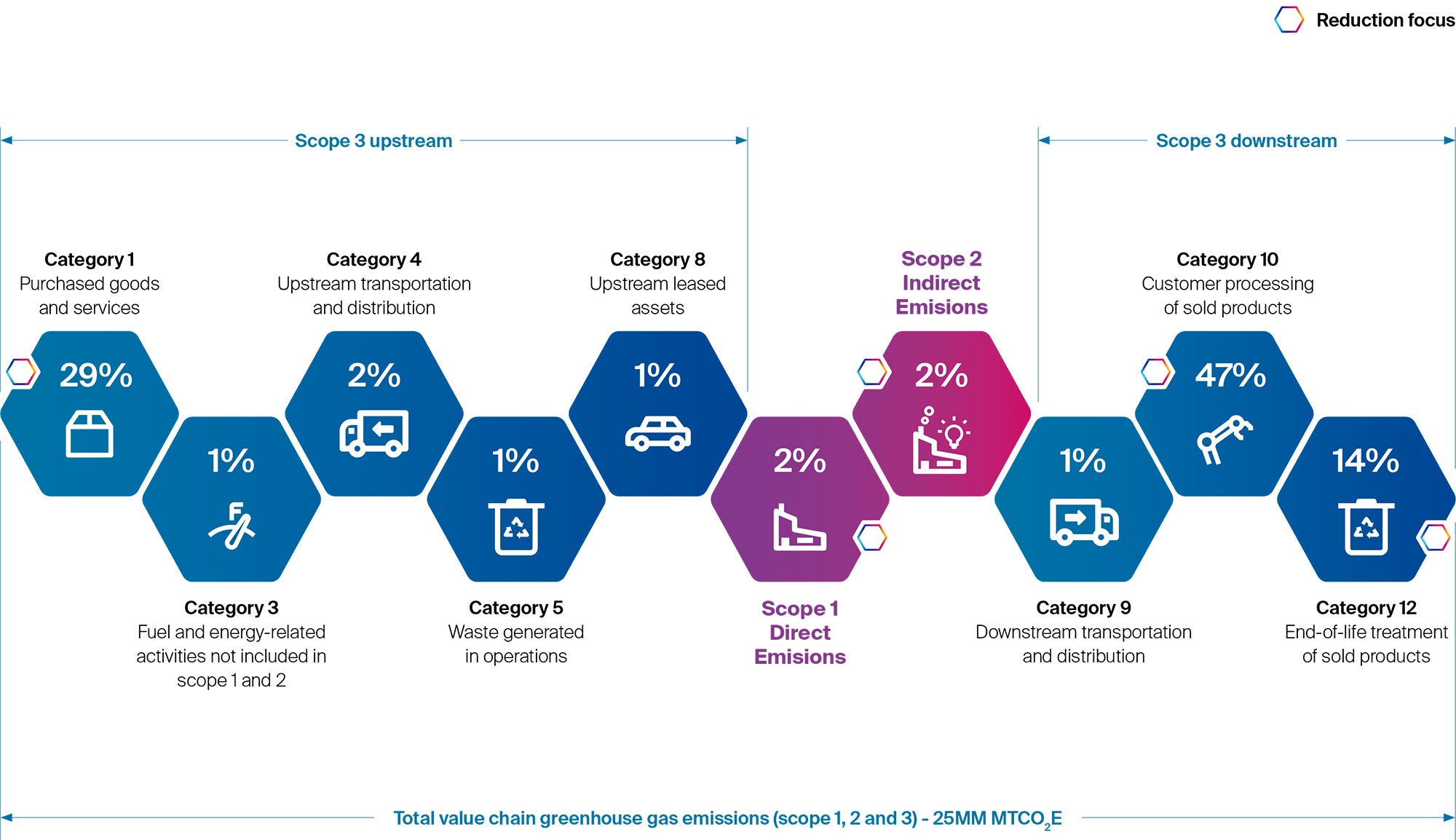 Graphic showing PPG's GHG emissions