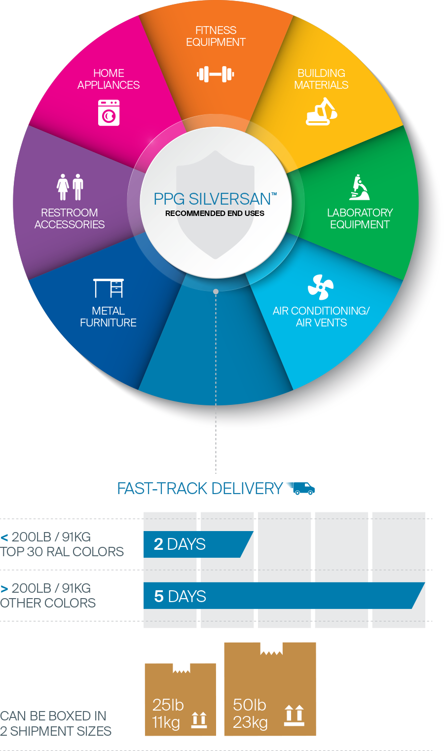 PPG SilverSan benefits description