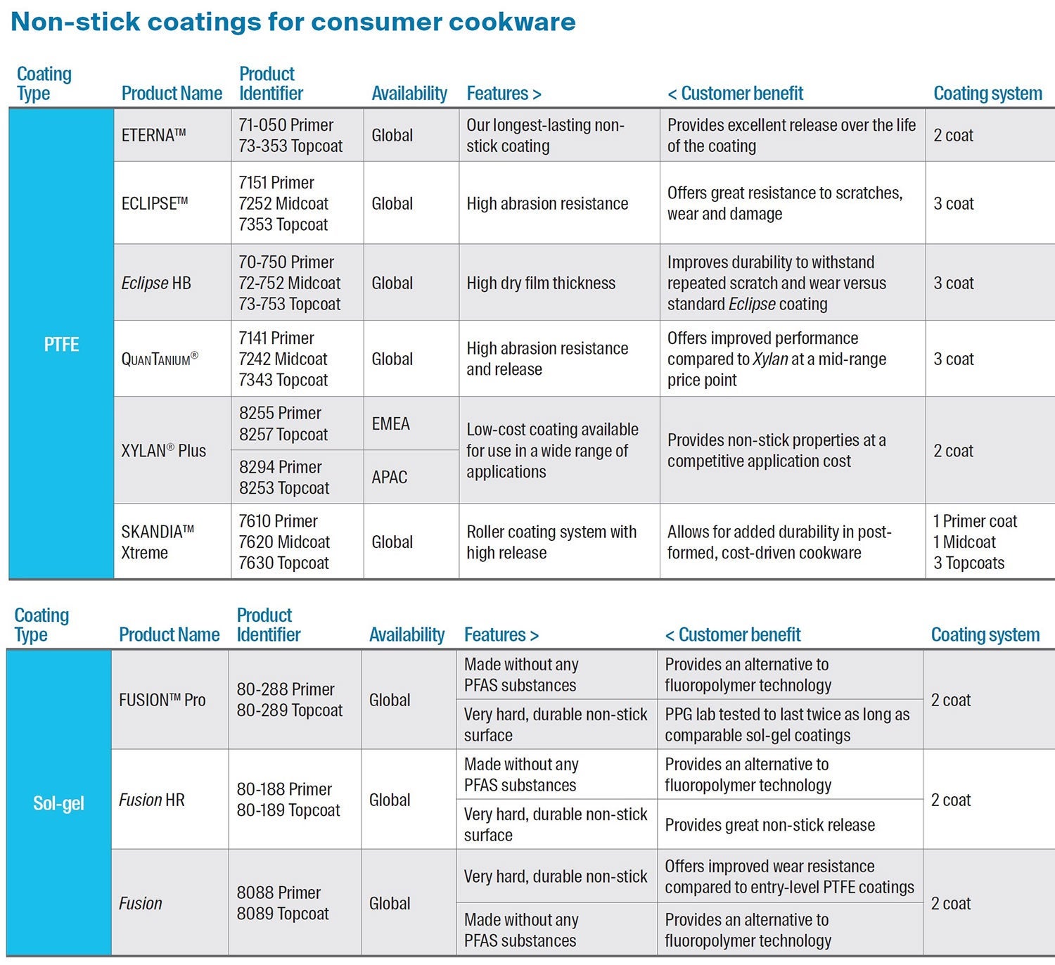 PPG's non-stick coatings test results for high-performance kitchenware