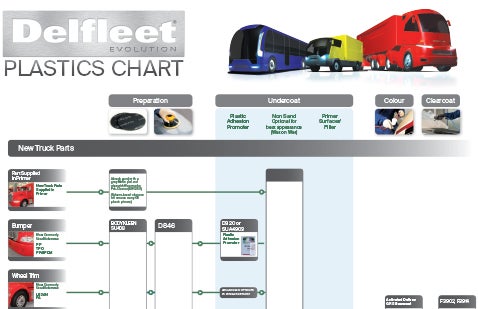 Delfleet Plastics Chart