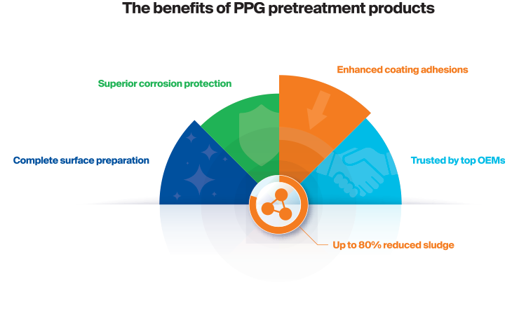 Colorful pie chart illustrating benefits of PPG pretreatment products, including superior corrosion protection, enhanced coating adhesion, trusted by top OEMs, and up to 80% reduced sludge.