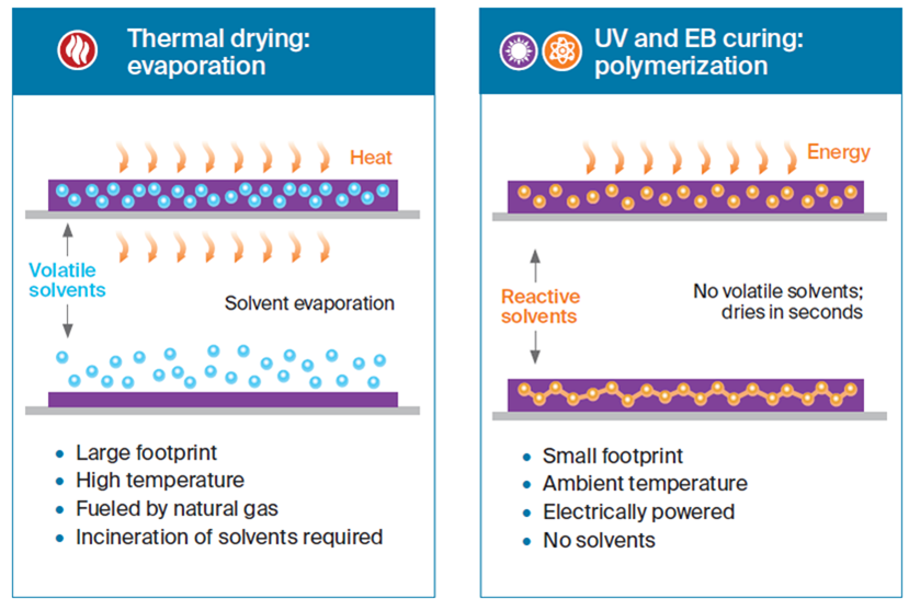 Thermal drying vs UV and EB curing processes