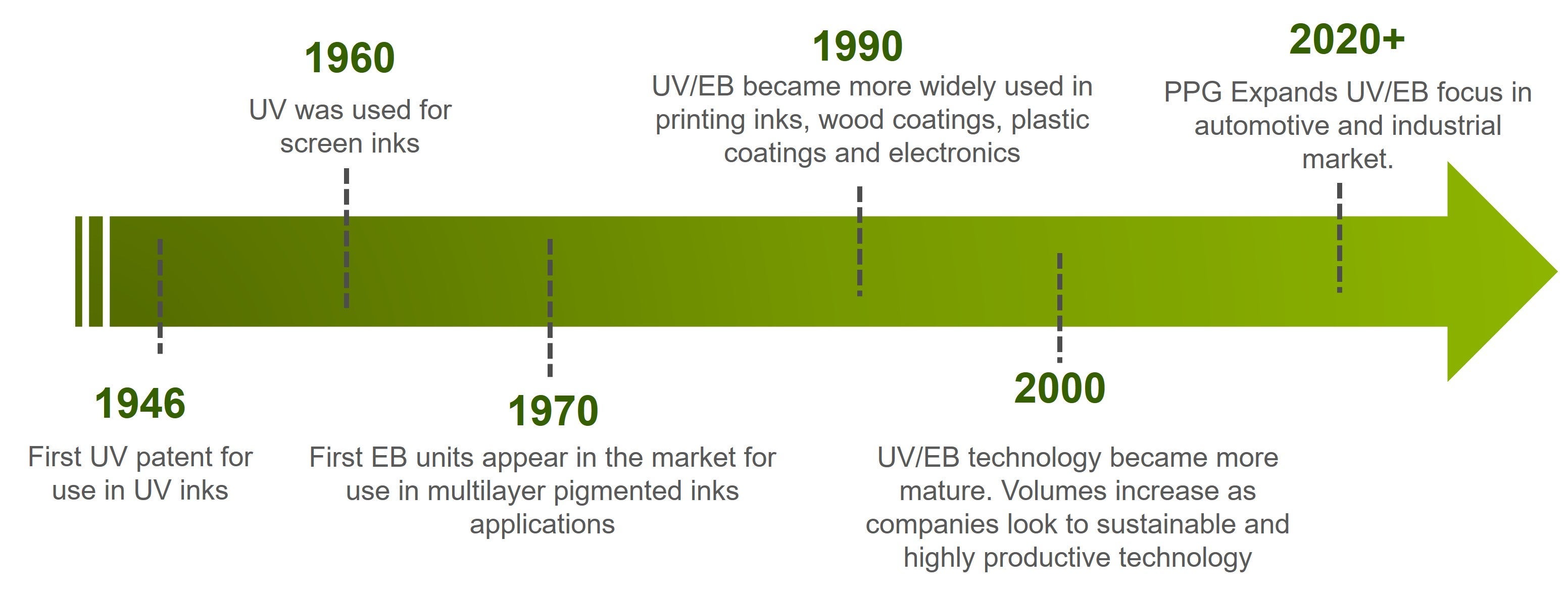 PPG's UV/EB timeline