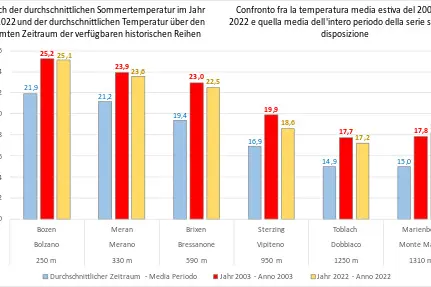 Grafico a barre con confronto fra la temperatura media estiva del 2003, 2022