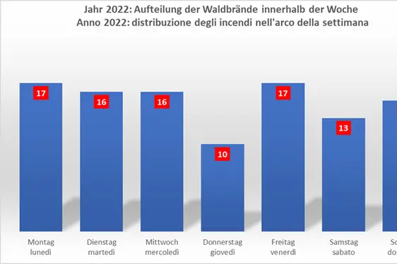 Grafico a barre con distribuzione degli incendi nell'arco della settimana - Anno 2022