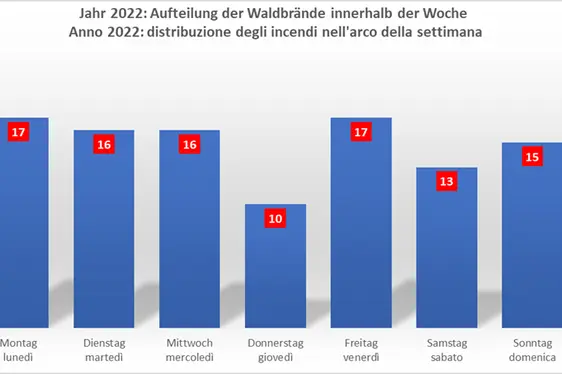 Grafico a barre con distribuzione degli incendi nell'arco della settimana - Anno 2022