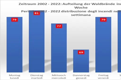 Grafico a barre con distribuzione degli incendi nell'arco della settimana - Periodo 2002-2022