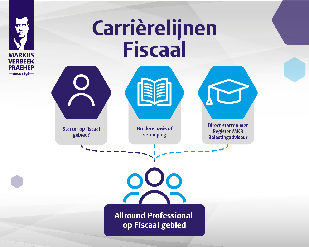 carrièrelijn tot allround professional op fiscaal gebied