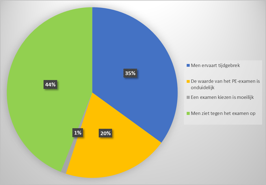 Poll over uitstelgedrag wft-pe examens