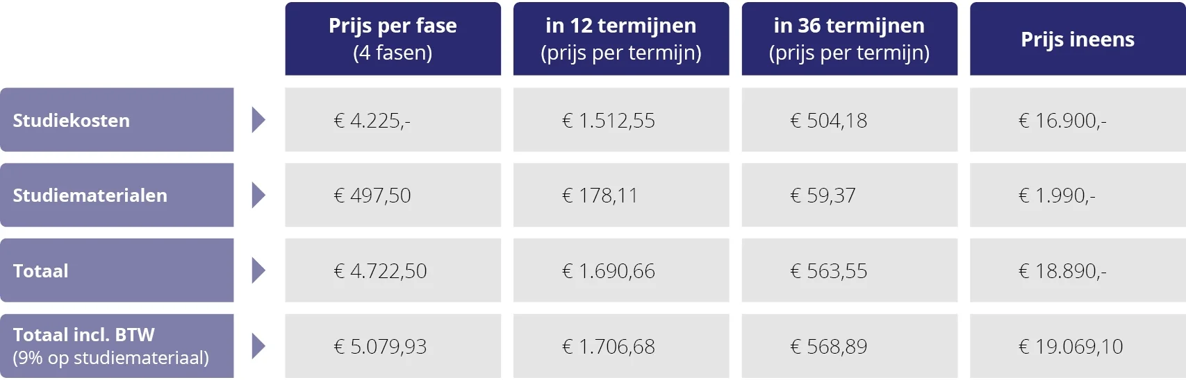 Studiekostentabel: Studiekosten per fase (4 fasen): €4.225,-. Studiekosten in 12 termijnen per termijn: €1.512,55. Studiekosten in 36 termijnen per termijn: €504,18. Studiekosten in één keer: €16.900,-.Kosten studiematerialen per fase (4 fasen): €497,50. Kosten studiematerialen in 12 termijnen per termijn: €178,11. Kosten studiematerialen in 36 termijnen per termijn: €59,37. Kosten studiematerialen in één keer: €1.990,-Totale kosten ex btw per fase (4 fasen): €4.772,50. Totale kosten ex btw in 12 termijnen per termijn: €1.690,66. Totale kosten ex btw in 36 termijnen per termijn: €563,55. Totale kosten ex btw in één keer: €18.890,-Totale kosten inclusief btw (9% op studiemateriaal) per fase (4 fasen): €5.079,93. Totale kosten inclusief btw in 12 termijnen per termijn: €1.706,68. Totale kosten inclusief btw in 36 termijnen per termijn: €568,89. Totale kosten inclusief btw in één keer: €19.069,10
