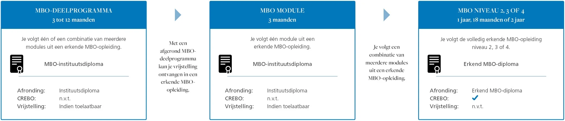 Opbouw MBO-opleidingen