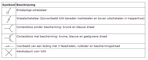 Beschrijving van de elektrotechnische symbolen