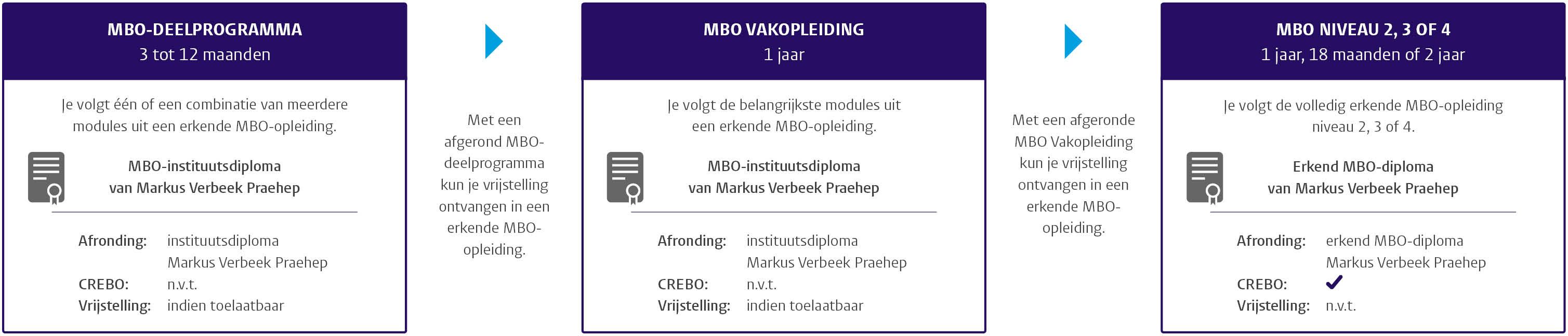 opbouw mbo opleidingen