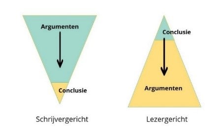 Afbeelding verschil schrijversgericht en lezersgericht