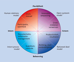 Kleurrijk cirkeldiagram van de leiderschapsrollen van Quinn