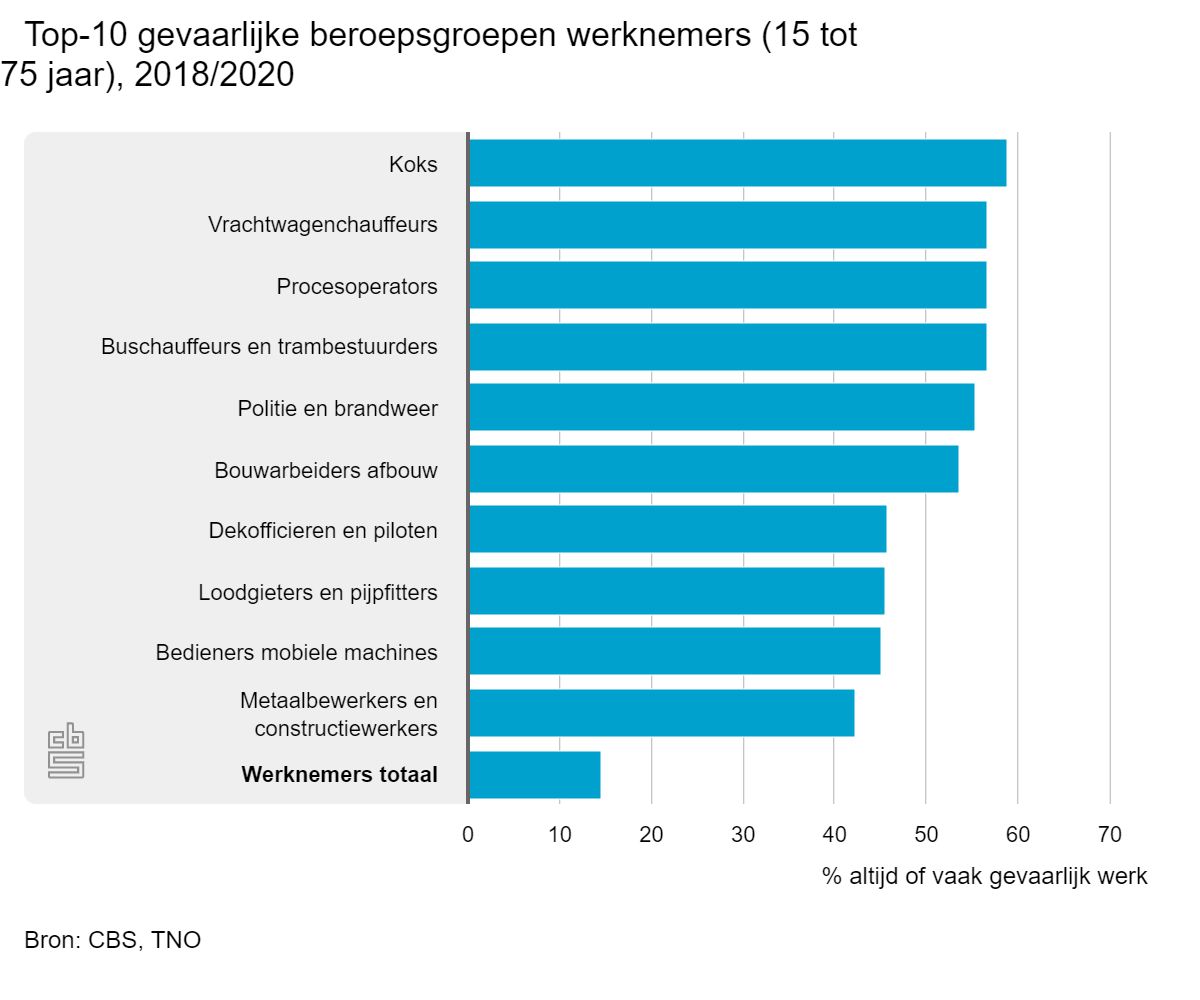 Gevaarlijkste beroepen 2018/2020