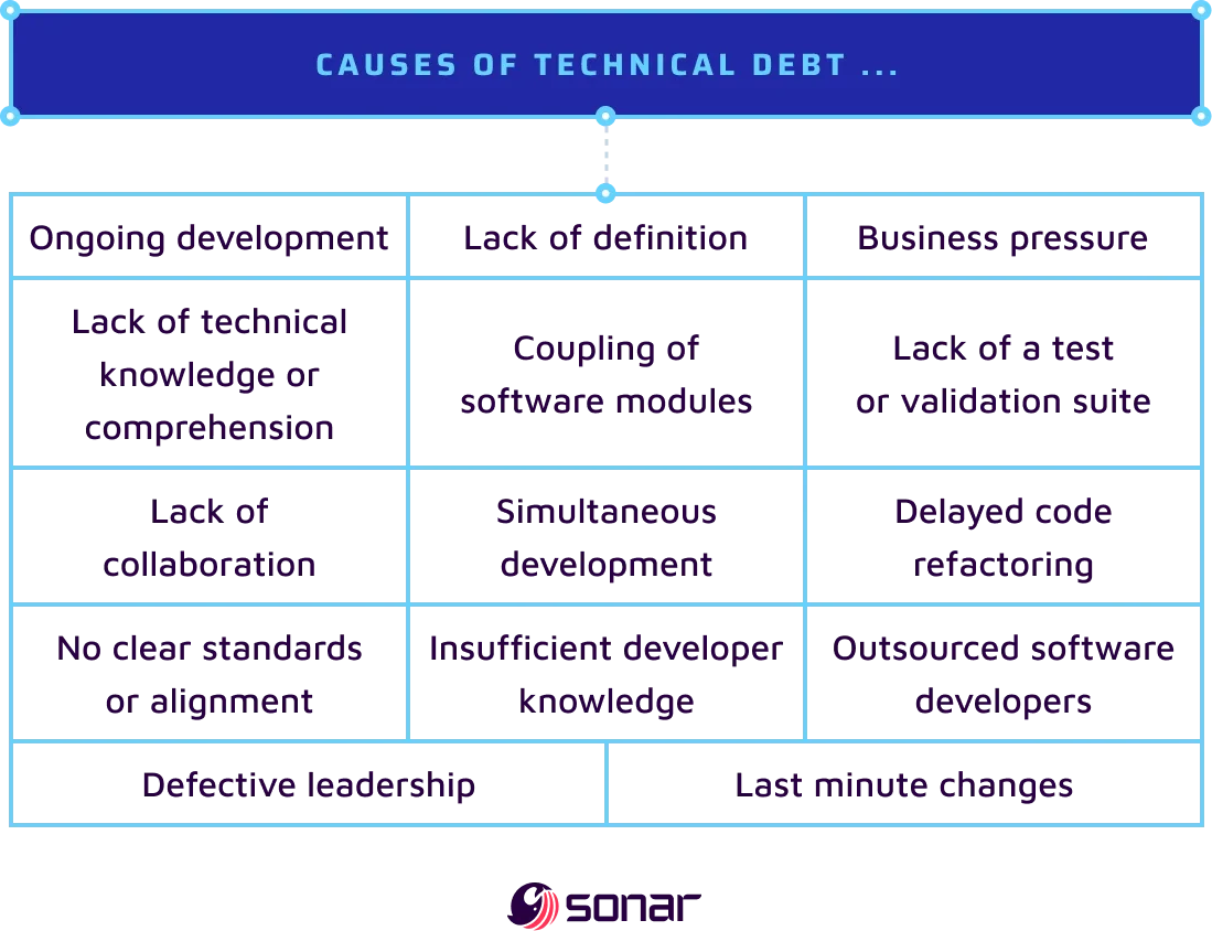 An image listing causes of technical debt including: ongoing development, lack of definition, business pressure, lack of technical knowledge or comprehension, coupling of software modules, lack of a test or validation suite, lack of collaboration, simultaneous development, delayed code refactoring, no clear standards or alignment, insufficient developer knowledge, outsourced software developers, defective leadership and last minute changes.