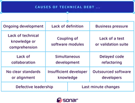 An image listing causes of technical debt including: ongoing development, lack of definition, business pressure, lack of technical knowledge or comprehension, coupling of software modules, lack of a test or validation suite, lack of collaboration, simultaneous development, delayed code refactoring, no clear standards or alignment, insufficient developer knowledge, outsourced software developers, defective leadership and last minute changes.