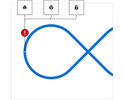 code has issues in development lifecycle