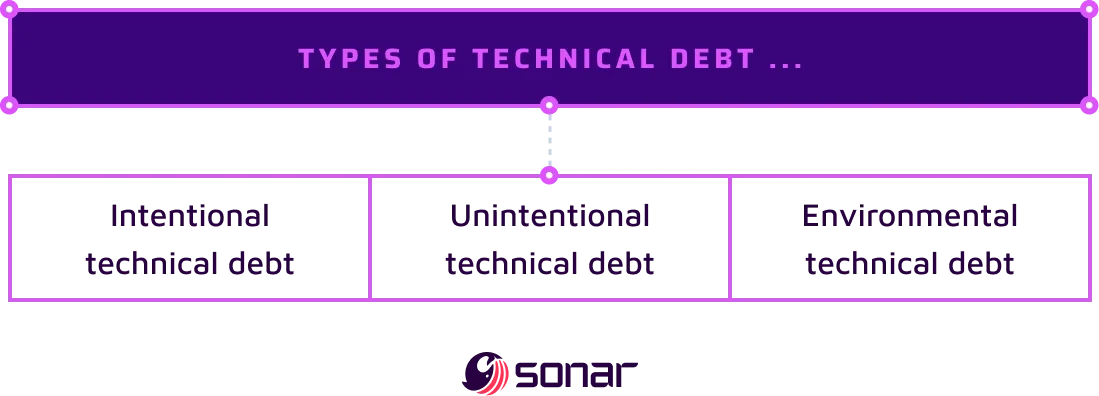 An image describing the types of technical debt with a list of: intentional technical debt, unintentional technical debt and environmental technical debt.