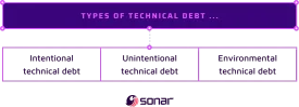 An image describing the types of technical debt with a list of: intentional technical debt, unintentional technical debt and environmental technical debt.