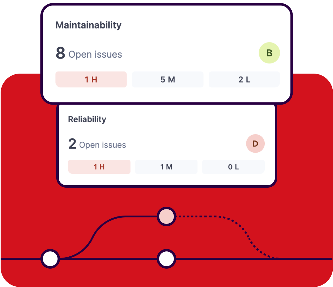 code has maintainability and reliability issues