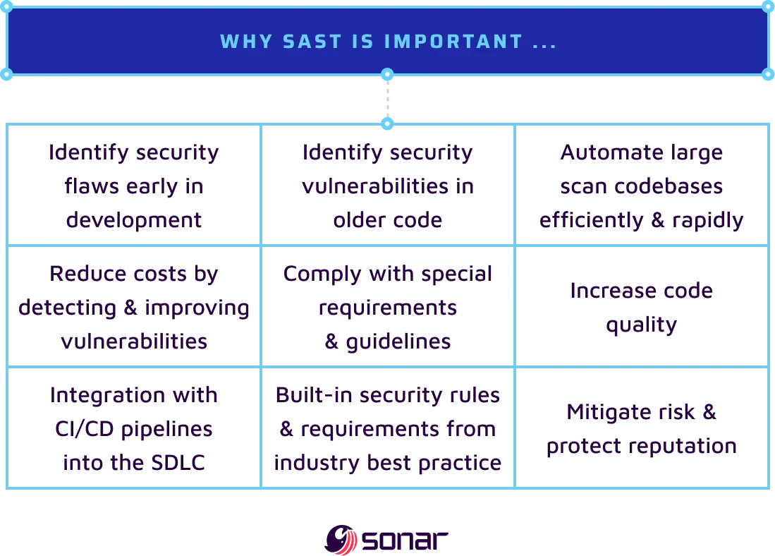 An image listing a bunch of reasons why sast is important.