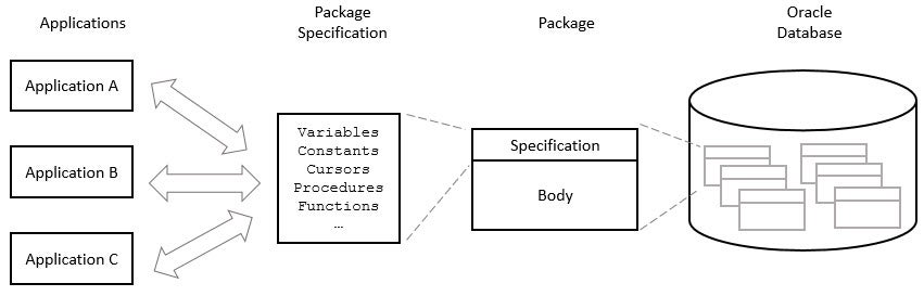 Support for Packages
