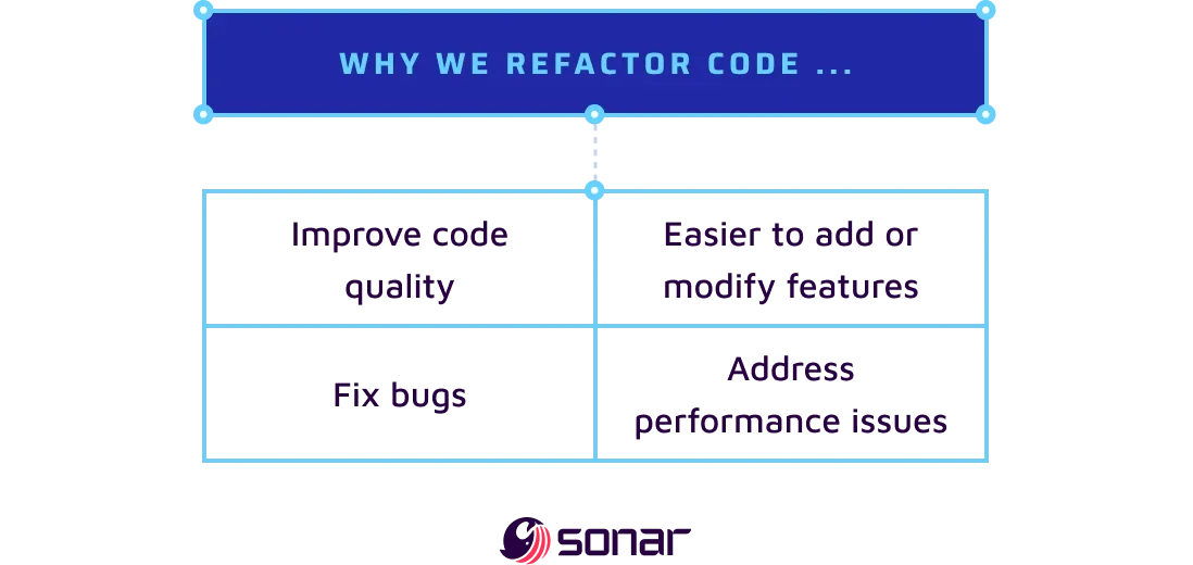 An image showing why we refactor code.