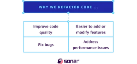 An image showing why we refactor code.