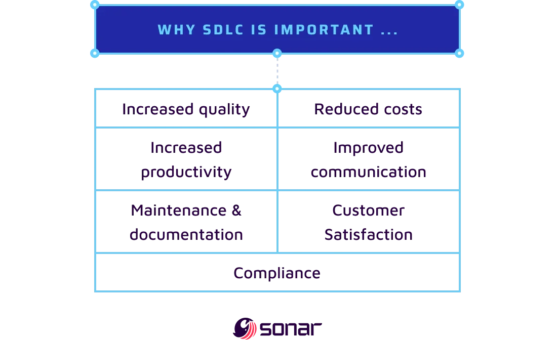 An image box describing why SDLC is important with reasons including increased quality, reduced costs, increased productivity, improved communication, maintenance and documentation, and customer satisfaction, compliance.