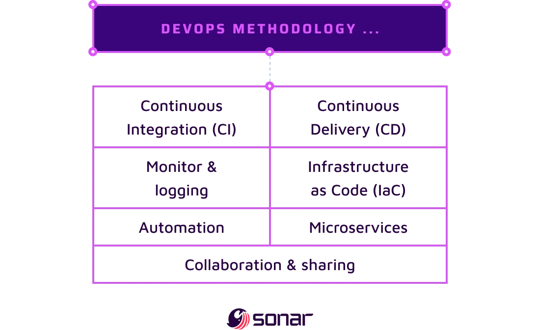 An image listing the DevOps methodology.