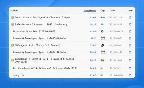 Image for Sonar Claims Top Spot on SWE-bench leaderboard