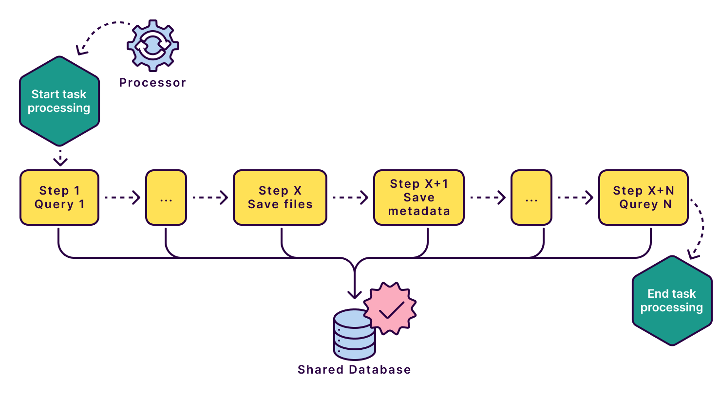 Fig. 1: The task-processing pipeline before the change