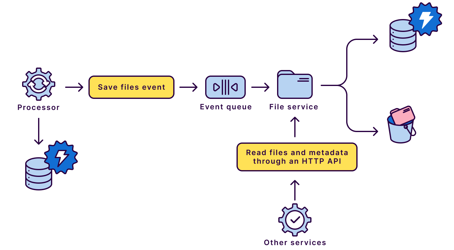 Fig. 3: The final architecture design