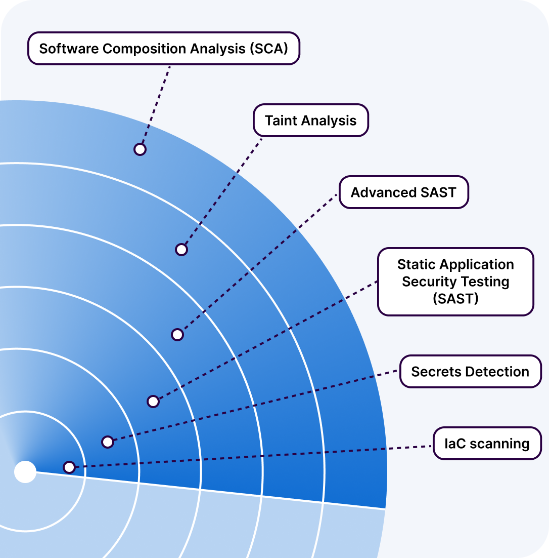Application Security, software composition analysis (SCA), Taint Analysis, Advanced SAST, Static Application Security Testing (SAST), Secrets Detection, IaC scanning