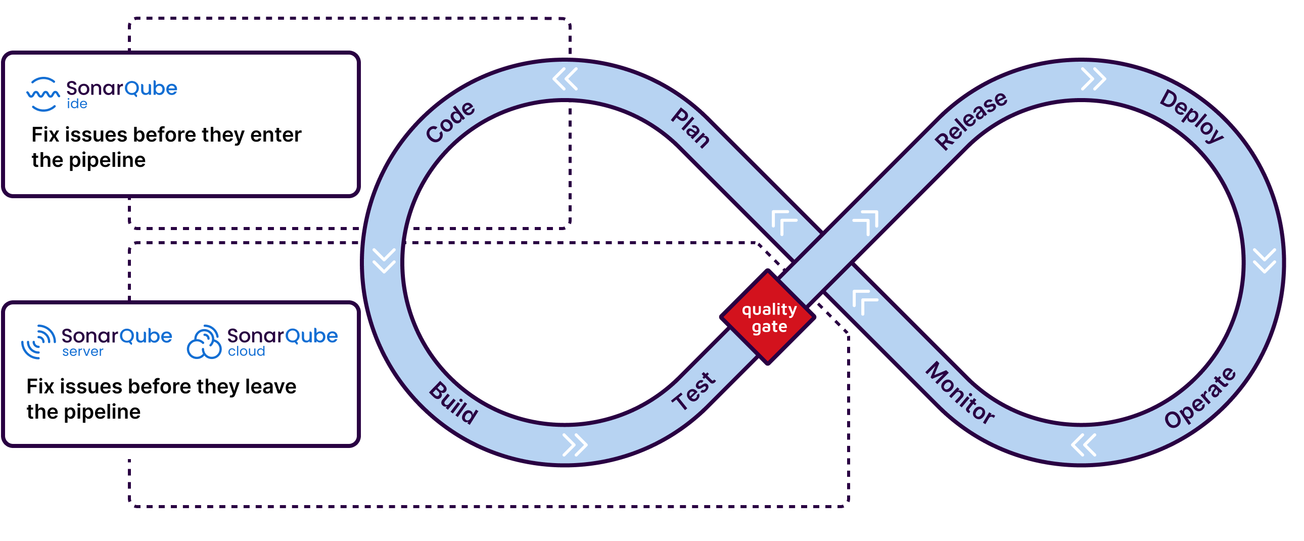 Visual shows Sonarqube IDE, Server, and Cloud and how they fit in to the development cycle in the coding and building phase