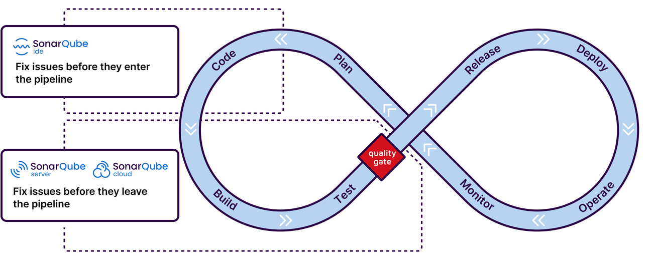 Visual shows Sonarqube IDE, Server, and Cloud and how they fit in to the development cycle in the coding and building phase