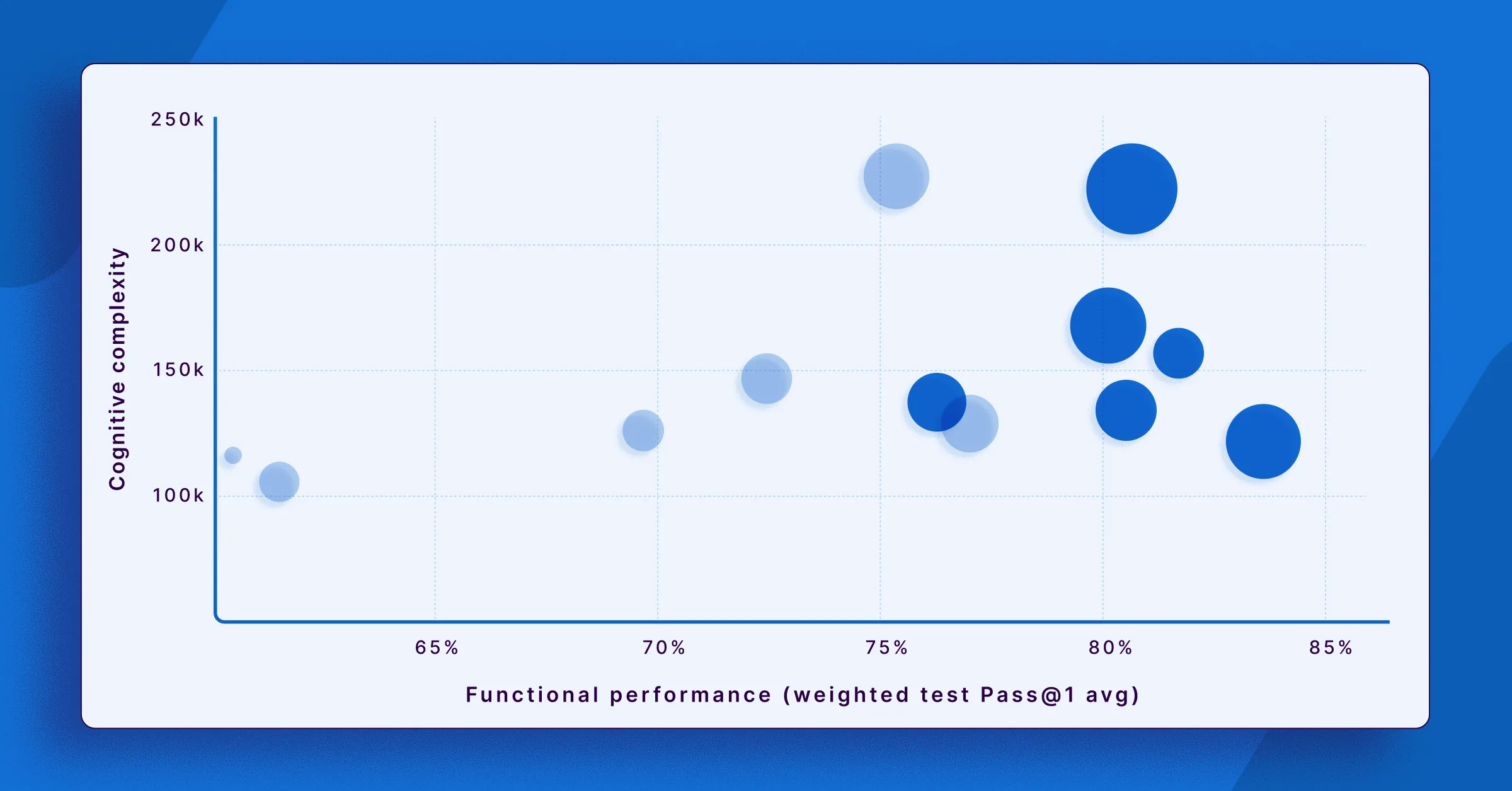 New data on code quality: GPT-5.2 high, Opus 4.5, Gemini 3, and more