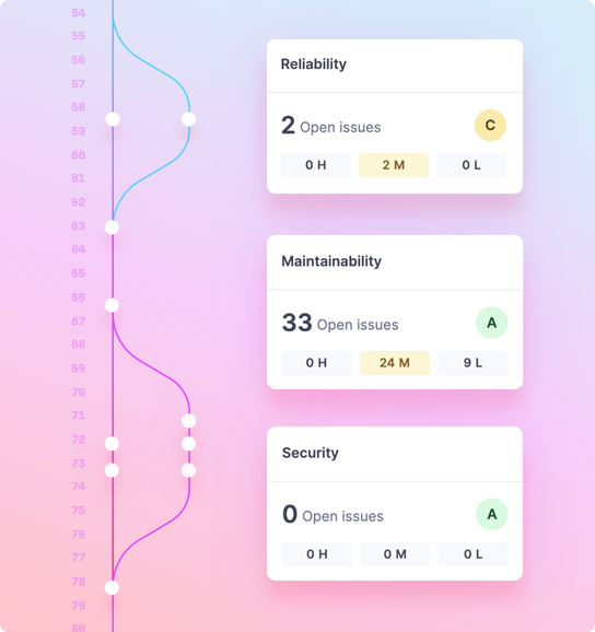 Code is being reviewed and scored by SonarQube