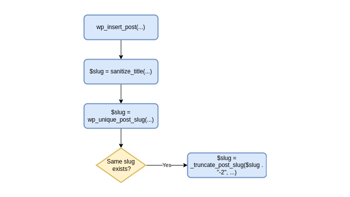 Code flow of the vulnerable feature.