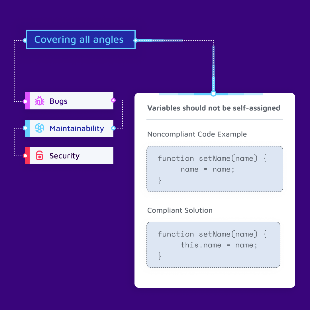 An example of a coding rule is shown from the SonarPedia page. In this example Noncompliant Code is shared along with a Compliant Solution.