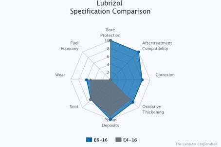 Wolf lubricants, basic of luricants, chart 1, ACEA E6