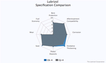 Wolf lubricants, basic of luricants, chart 2, API CK-4, API CJ-4