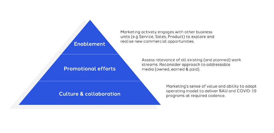 Figure 1: Gyro’s hierarchy of needs for operating in a new environment 